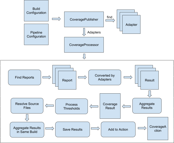 Code Coverage API Plugin Architecture architecture